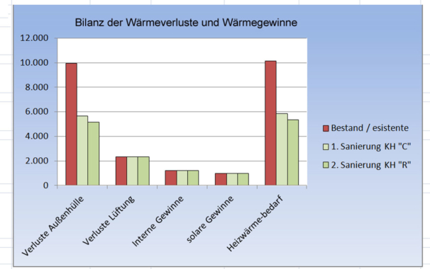 Bilanz-Waermeverluste-Gewinn