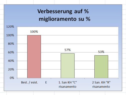 Verbesserung